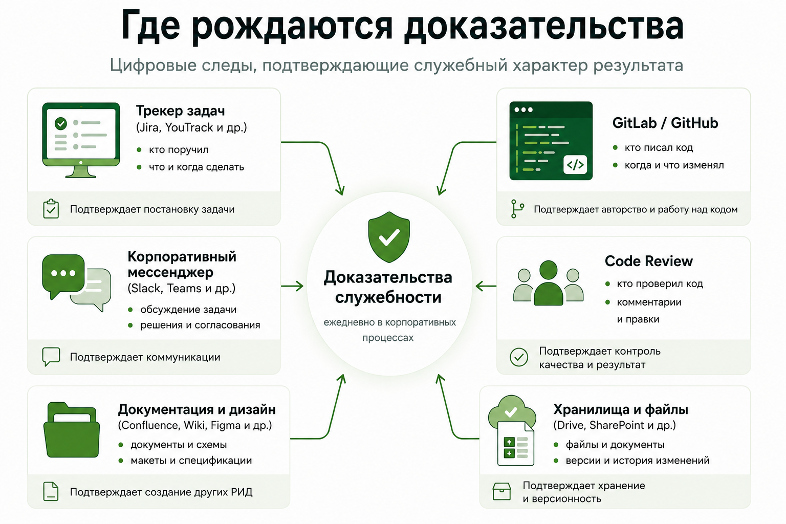 Права на код сотрудника: как оформить служебные РИД и не остаться без продукта - 3